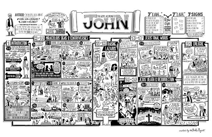 [Summary of John's gospel in comic form']