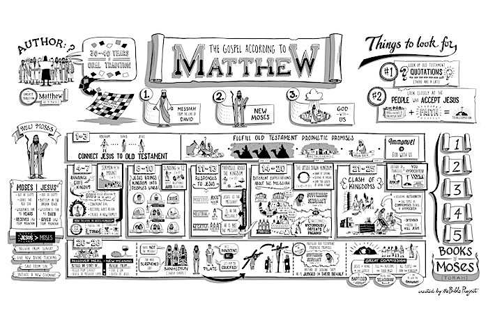 [Summary of Matthew's gospel in comic form']
